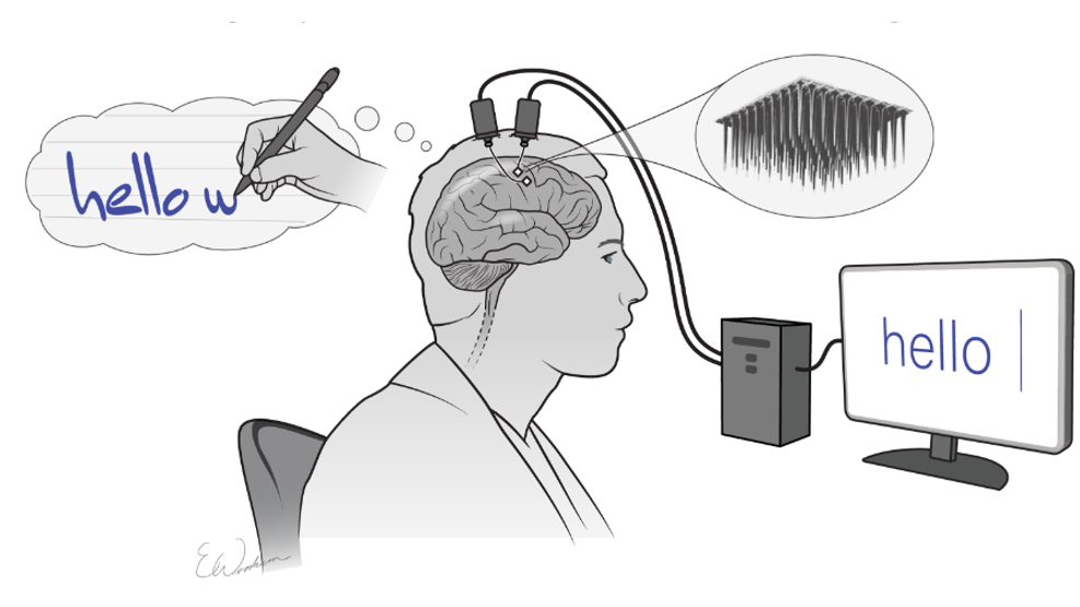 BRAIN-COMPUTER-INTERFACE